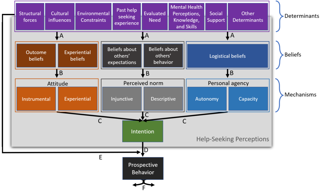 Figure portraying the help-seeking constructs and their causal interrelations as theorized by the Integrated Behavioral Model of Mental Health Help-Seeking (IBM-HS).